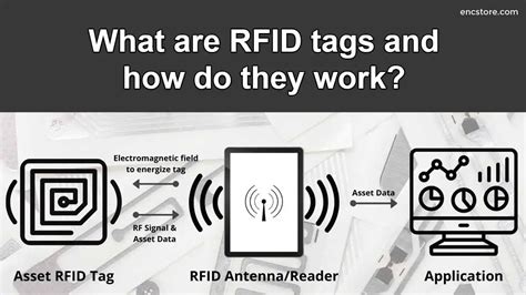 how do rfid readers work|what does rfid look like.